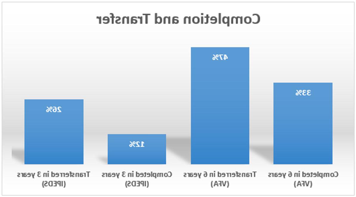 Completion/Graduation and Transfer Rates